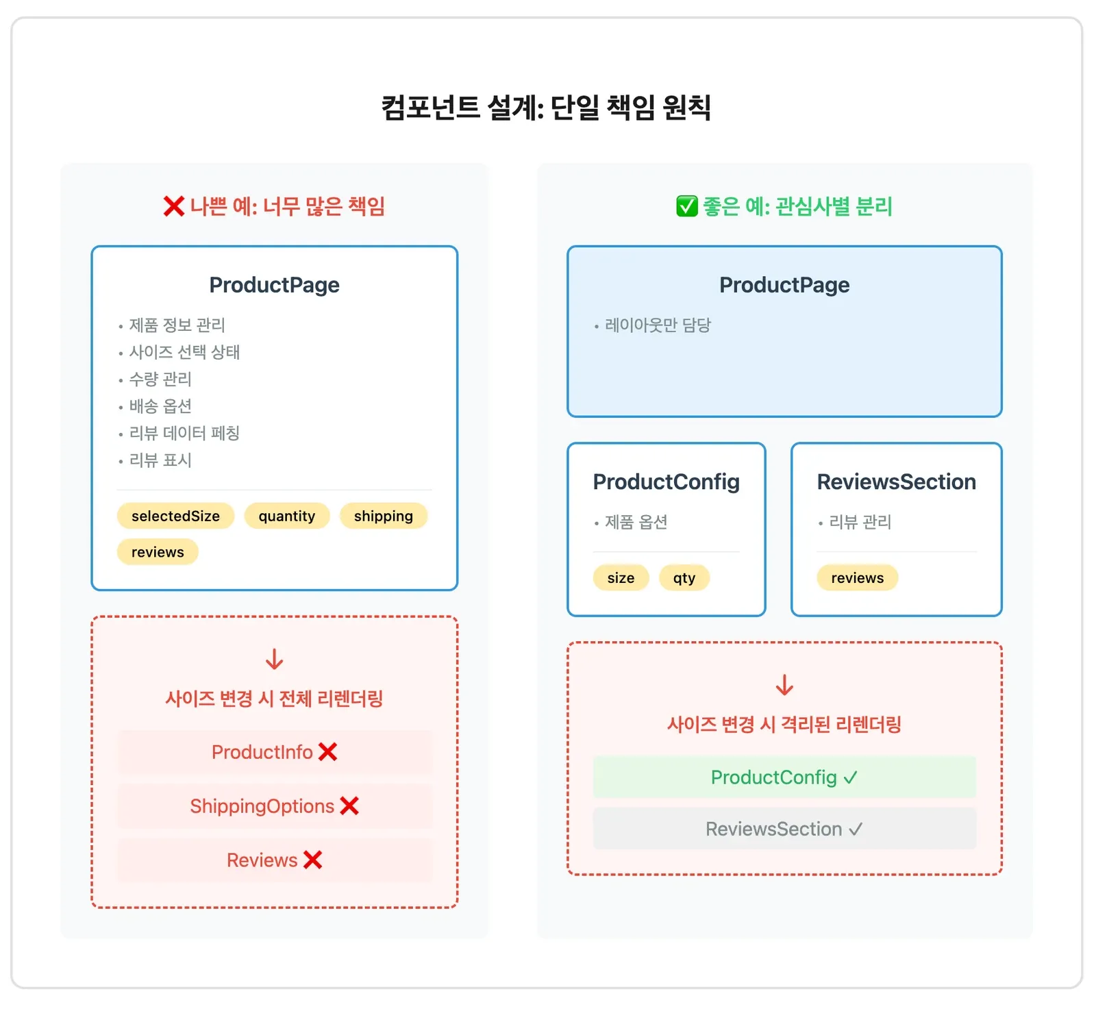 컴포넌트 설계의 단일 책임 원칙을 좌우로 비교한 그림. 나쁜 예의 ProductPage는 사이즈·수량·배송·리뷰 상태를 혼자 들고 있어 사이즈를 바꾸면 전체가 리렌더링되고, 좋은 예는 ProductConfig와 ReviewsSection으로 갈라 사이즈 변경이 ProductConfig에만 미친다