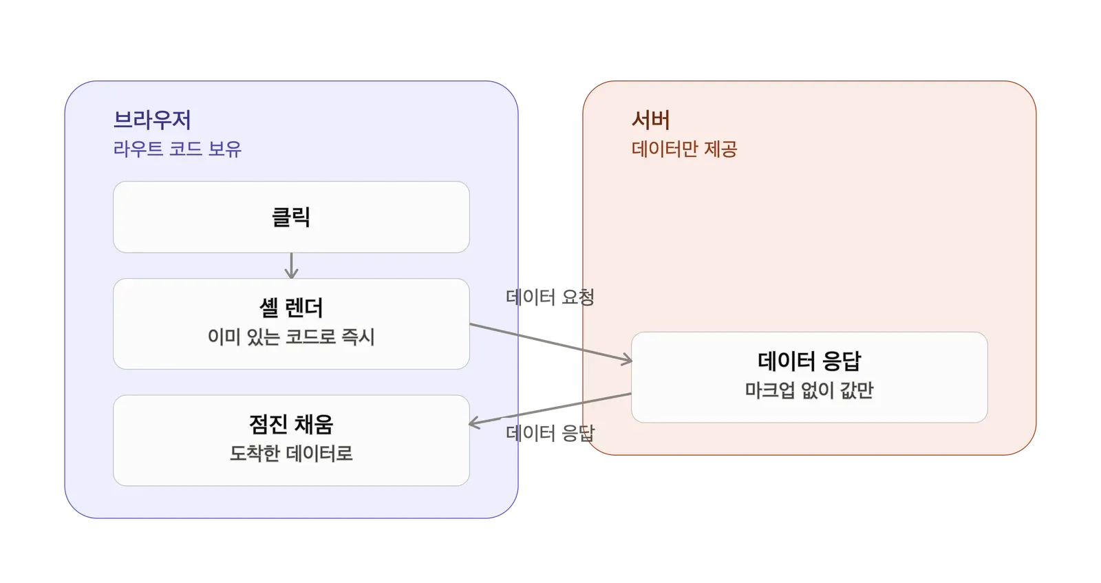 SPA의 흐름. 브라우저가 라우트 코드를 갖고 있어 클릭 즉시 셸을 렌더하고, 서버는 마크업 없이 데이터만 돌려준다