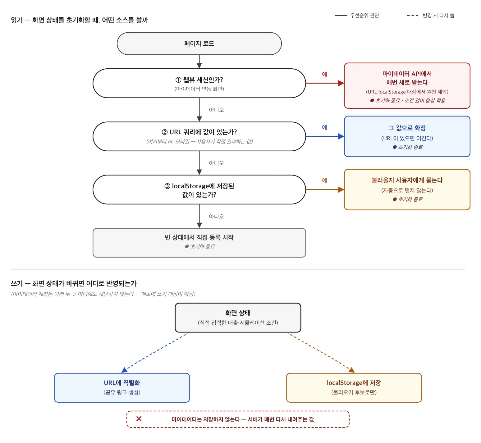 위쪽은 읽기 우선순위 흐름도. 웹뷰 세션이면 마이데이터 API에서 매번 새로 받고, 아니면 URL 쿼리에 값이 있을 때 그 값으로 확정하고, 그다음 localStorage에 저장된 값은 불러올지 사용자에게 묻고, 없으면 빈 상태에서 시작한다. 아래쪽 쓰기는 직접 입력한 대출·시뮬레이션 조건만 URL 직렬화와 localStorage 저장으로 가고 마이데이터는 저장 대상에서 제외된다