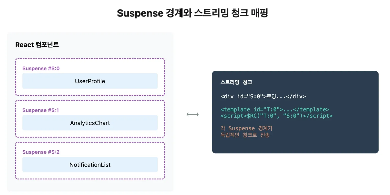 Suspense 경계와 스트리밍 청크의 매핑. UserProfile·AnalyticsChart·NotificationList 각각의 경계가 독립적인 청크로 전송된다