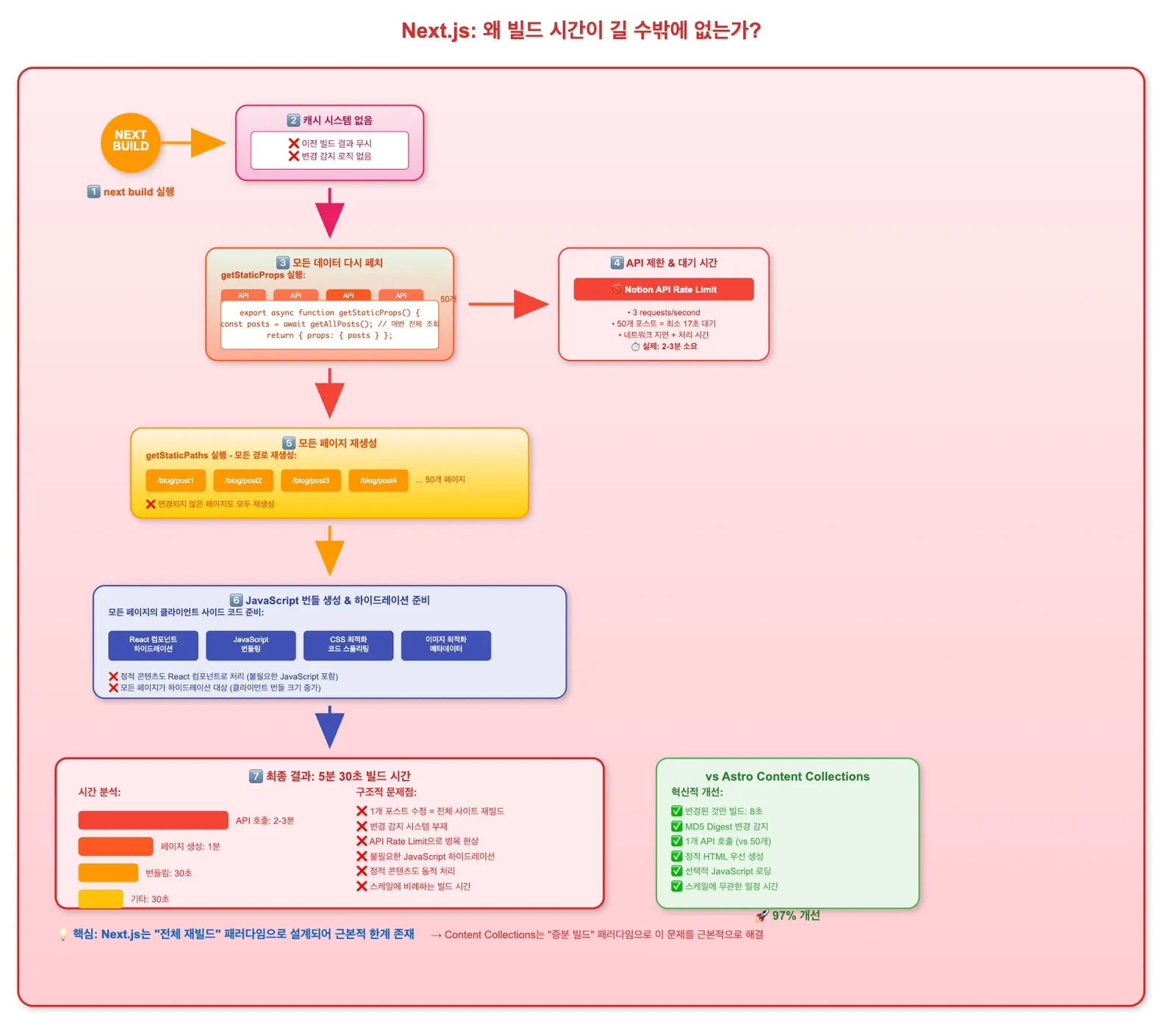 Next.js 빌드 시간이 길어지는 이유를 정리한 흐름도. 캐시 부재와 전체 데이터 재페치, Notion API rate limit, 전체 페이지 재생성이 겹쳐 5분 30초가 걸린다
