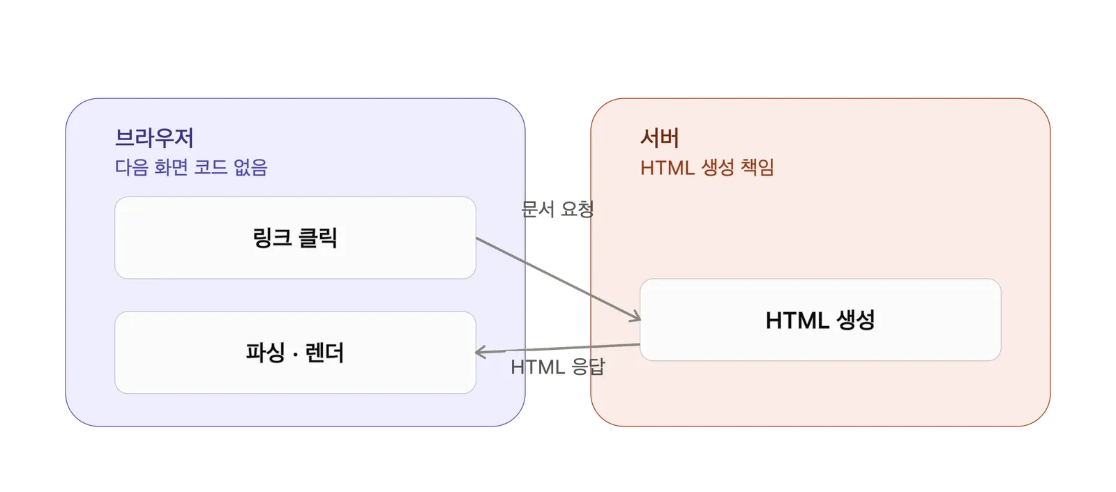 MPA의 흐름. 브라우저에 다음 화면 코드가 없어 서버가 만든 HTML을 받은 뒤에야 파싱·렌더가 시작된다