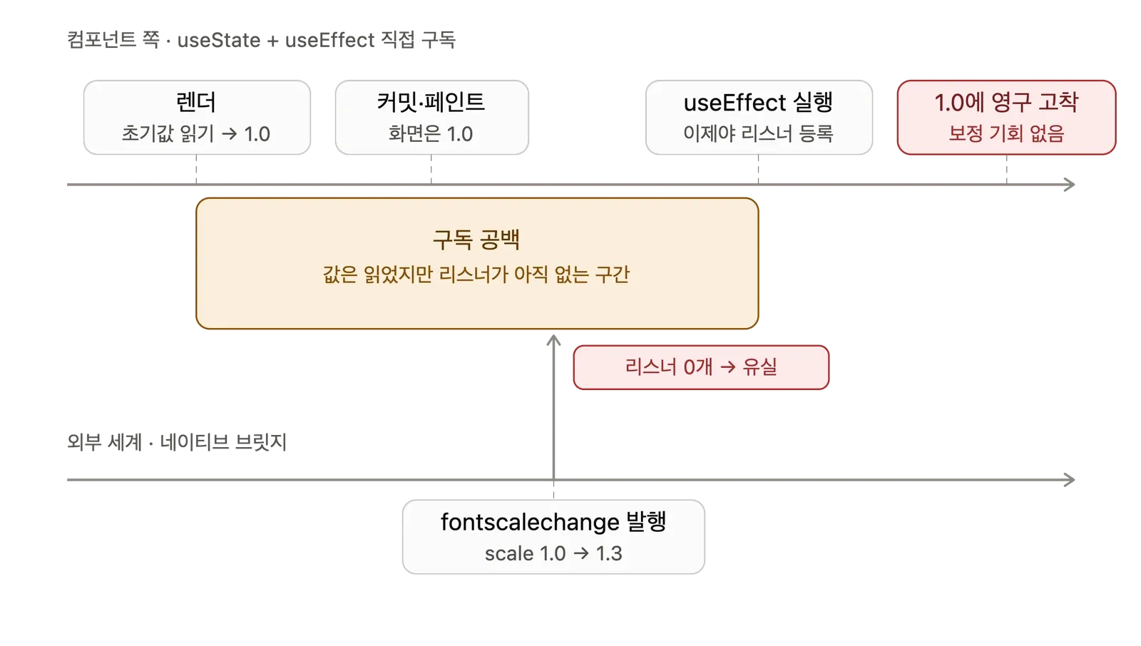 구독 공백을 보여주는 두 줄짜리 타임라인. 컴포넌트는 렌더에서 초기값 1.0을 읽고 커밋·페인트가 끝난 뒤에야 useEffect에서 리스너를 등록하는데, 그 사이 네이티브가 발행한 fontscalechange 이벤트는 받는 리스너가 0개라 유실되고 값은 1.0에 영구 고착된다