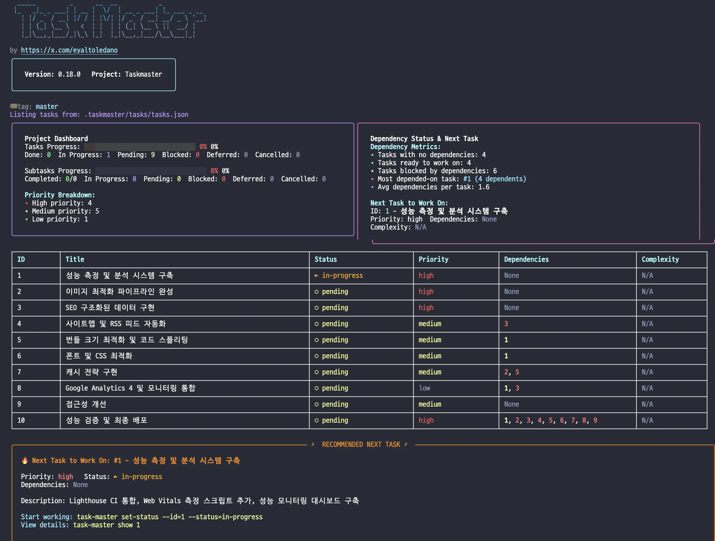 TaskMaster 대시보드. 전체 10개 태스크의 진행률·우선순위 분포와 의존성 지표를 보여주고, 태스크 목록 표 아래에 다음 작업으로 #1 성능 측정 및 분석 시스템 구축을 추천한다