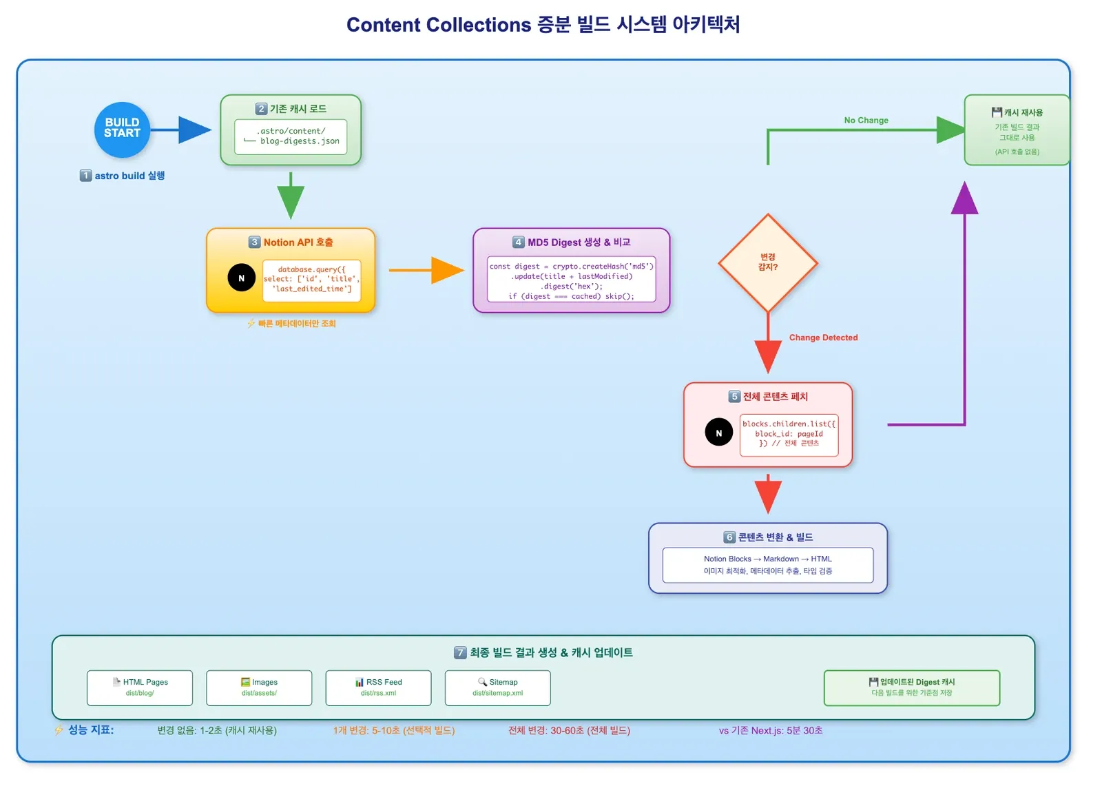 Content Collections 증분 빌드 아키텍처. 캐시를 읽고 Notion 메타데이터만 조회해 MD5 digest를 비교한 뒤 변경된 글만 전체 콘텐츠를 페치해 빌드하고 캐시를 갱신한다