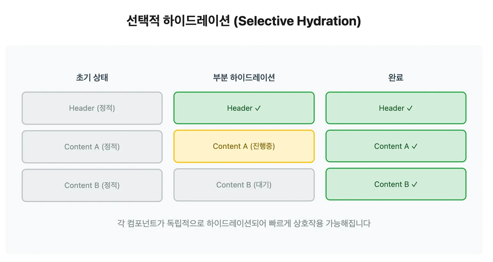 선택적 하이드레이션 진행 과정. 정적 상태에서 Header와 Content A가 먼저 하이드레이션되고 Content B가 뒤따른다
