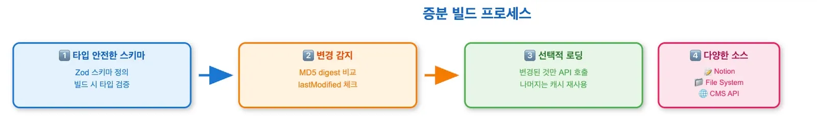 증분 빌드 4단계. 타입 안전한 스키마, MD5 digest 변경 감지, 변경분만 선택적 로딩, 여러 소스 지원