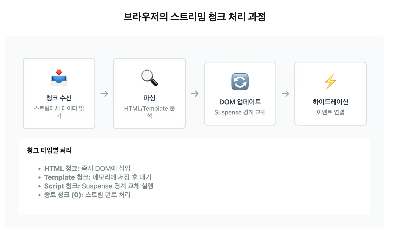 브라우저의 스트리밍 청크 처리 과정. 청크 수신, 파싱, DOM 업데이트, 하이드레이션 순서와 HTML·Template·Script·종료 청크의 처리 방법