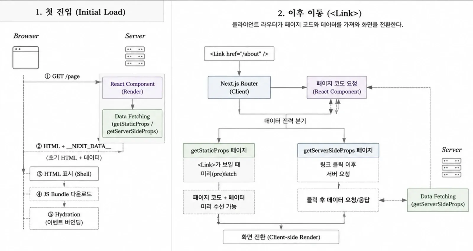 Pages Router의 첫 진입과 이후 Link 이동 흐름. getStaticProps는 미리 받고, getServerSideProps는 클릭 뒤 서버 요청을 기다린다