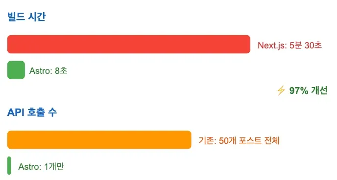 빌드 시간과 API 호출 수 비교 막대 그래프. 빌드는 5분 30초에서 8초로 97% 줄고 API 호출은 50개 포스트 전체에서 1개로 줄었다