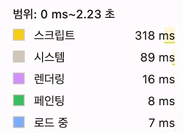 Next.js 버전 성능 요약. 스크립트 318ms, 시스템 89ms, 렌더링 16ms, 페인팅 8ms, 로드 7ms