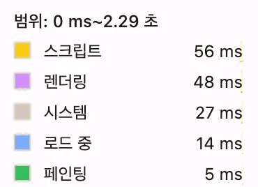 Astro 버전 성능 요약. 스크립트 56ms, 렌더링 48ms, 시스템 27ms, 로드 14ms, 페인팅 5ms