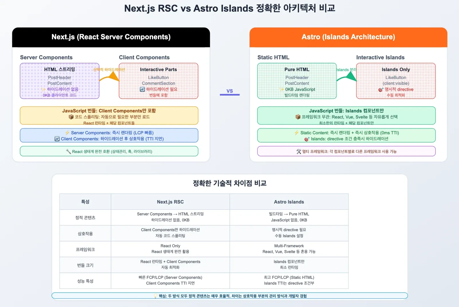 Next.js RSC와 Astro Islands 아키텍처 비교도. 정적 콘텐츠·상호작용·프레임워크·번들 크기·성능 특성을 항목별로 견준 표가 아래에 붙어 있다