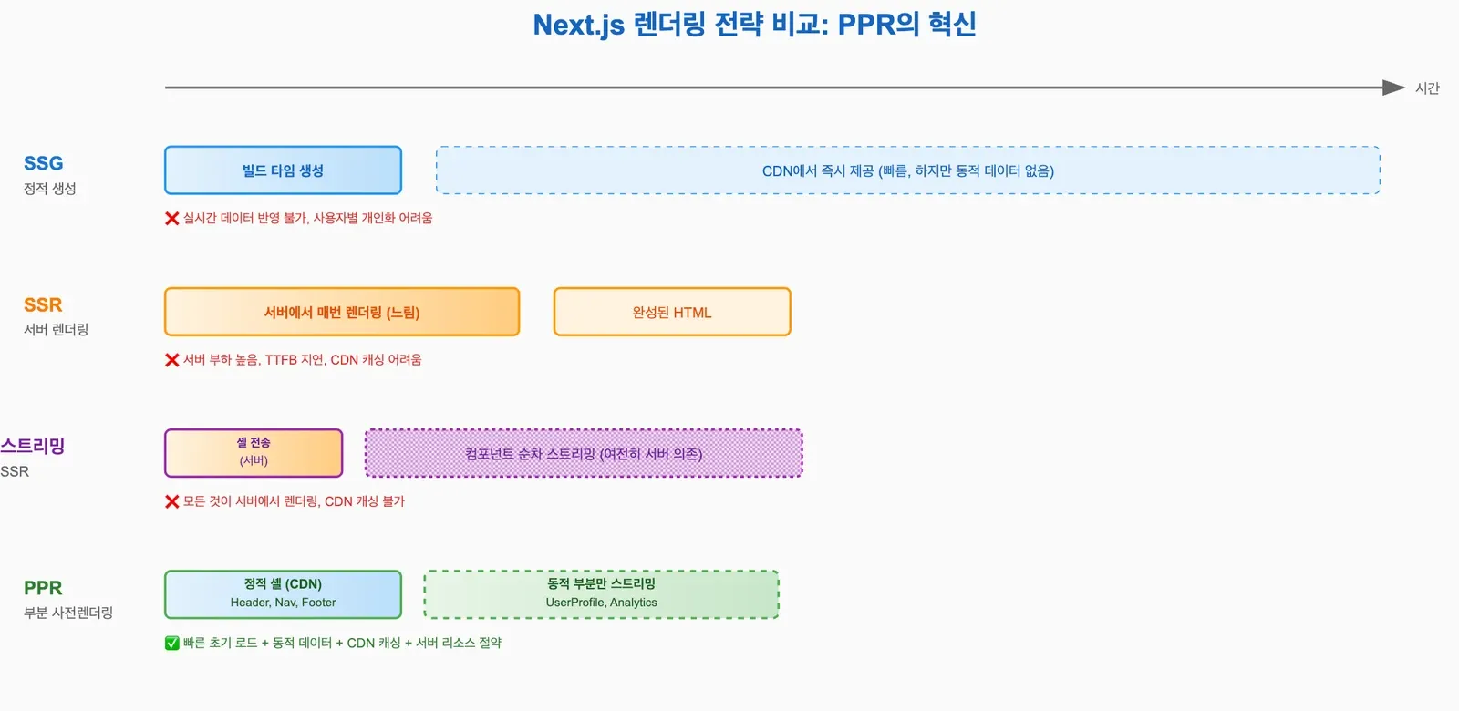 Next.js 렌더링 전략 비교. SSG·SSR·스트리밍 SSR·PPR을 시간축에 놓고 각각의 한계와 PPR의 이점을 표시했다