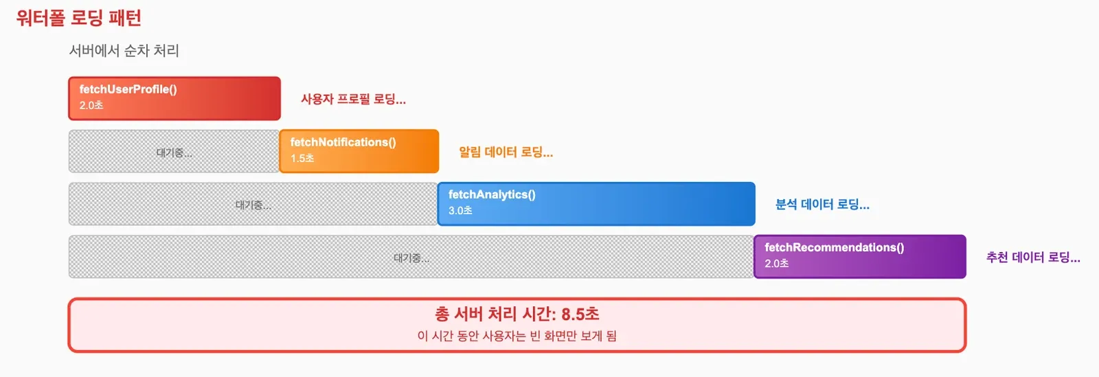 워터폴 로딩 패턴 다이어그램. 서버가 프로필·알림·분석·추천을 순차 처리해 총 8.5초 동안 사용자는 빈 화면만 본다