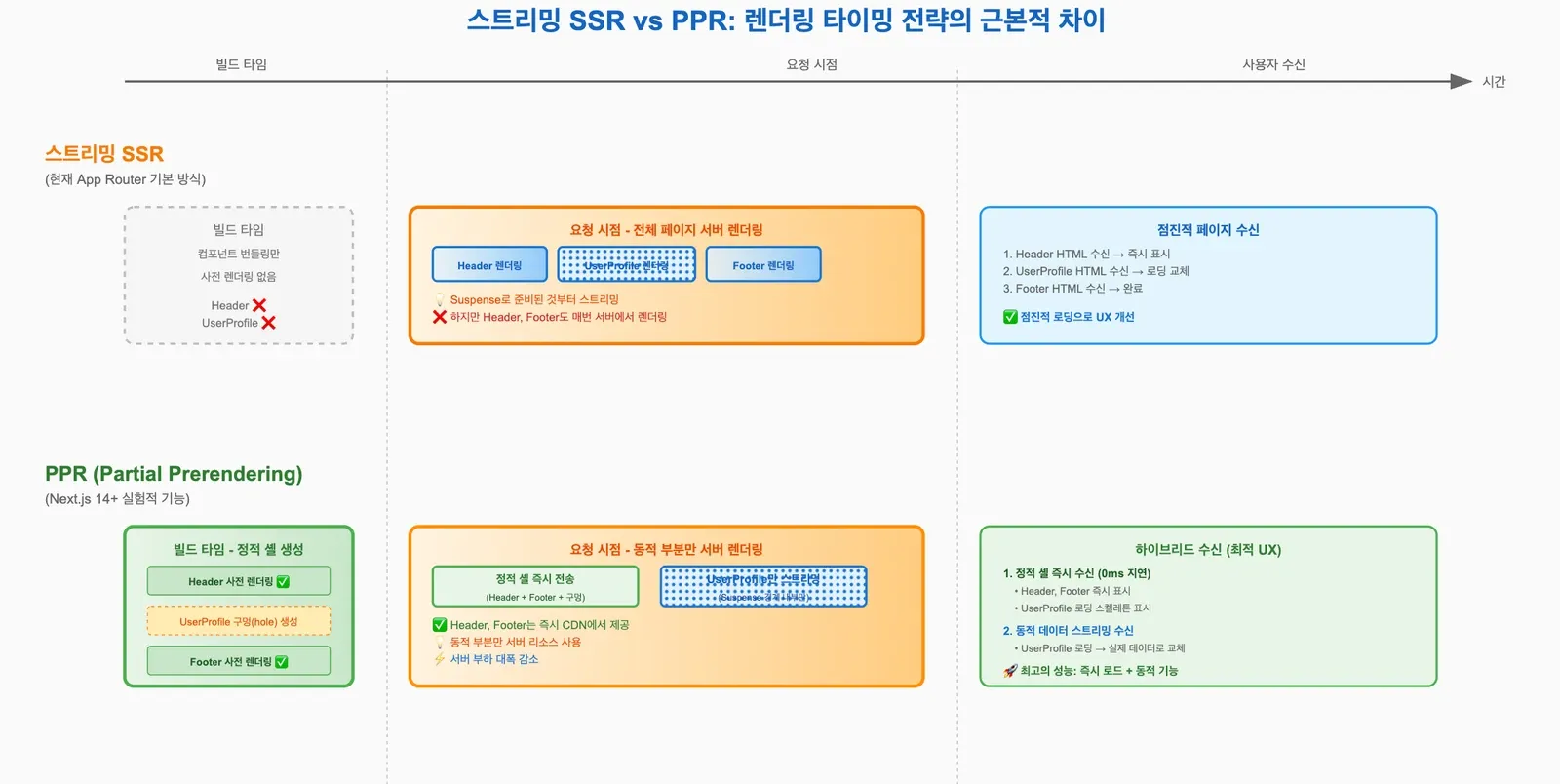 스트리밍 SSR과 PPR의 타이밍 차이. PPR은 정적 셸을 빌드 타임에 만들어 CDN에서 즉시 내보내고 동적 부분만 요청 시점에 스트리밍한다