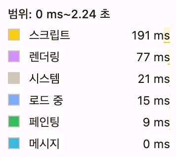 PPR 적용 후 성능 요약. 스크립트 191ms, 렌더링 77ms, 시스템 21ms, 로드 15ms, 페인팅 9ms