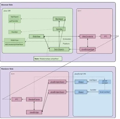 Chromium java-bridge 문서의 클래스 관계도. Browser Side의 Java VM·C++와 Renderer Side의 C++·JavaScript VM이 나뉘어 있다